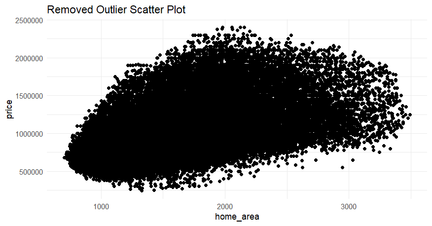 Scatter Plot WO Outliers
